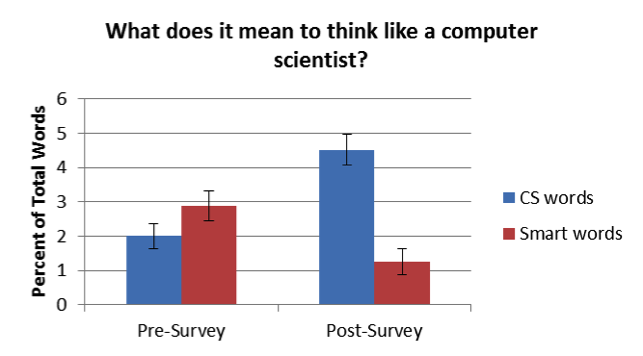 Exploring Computer Science: Active Learning for Broadening ...