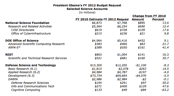 President Obamas FY 2012 Budget Request- Selected Science Accounts Table