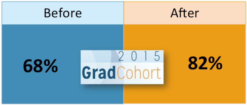 Terminal M.S. Students Who Participate in the CRA-Ws Grad Cohort Show Increased Interest in Pursuing a Ph.D.