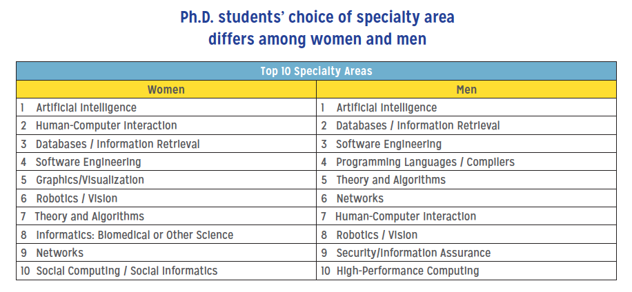 Ph.D. students choice of specialty area differs among women and men