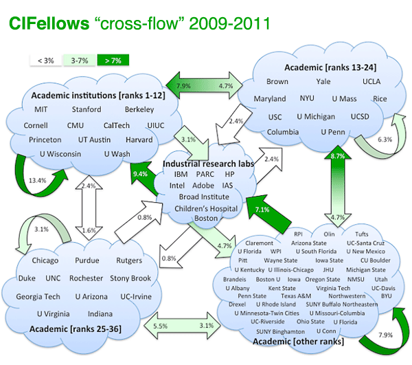 CIFellows Crossflow 2009-2011