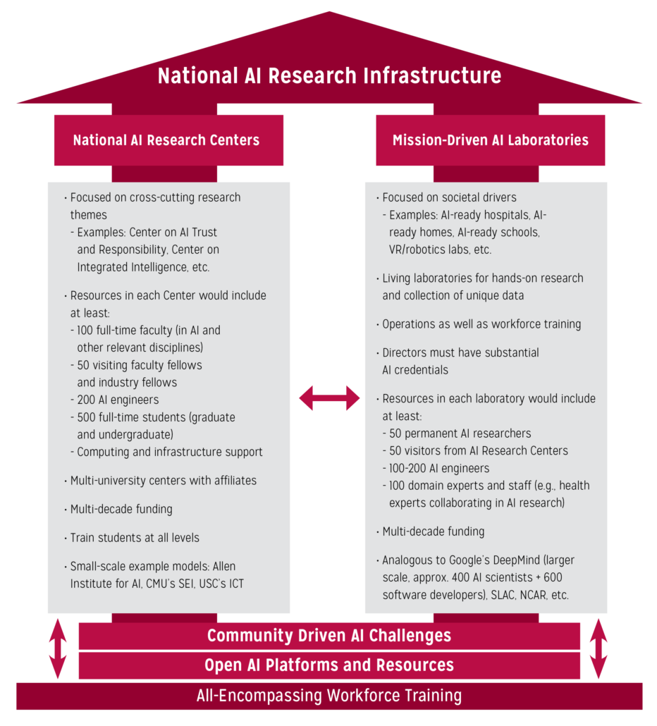 Figure 6. Overview of the envisioned National AI Research Infrastructure.