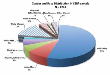 Gender x Race Make-up of Undergraduate Computing Majors in the CERP Sample.
