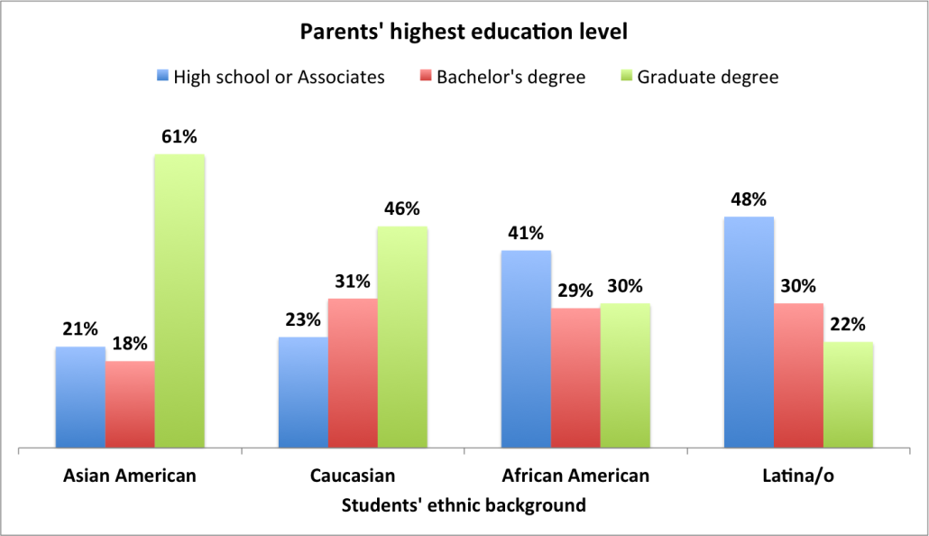 undergraduate-computing-students-parental-education-level-differs-by