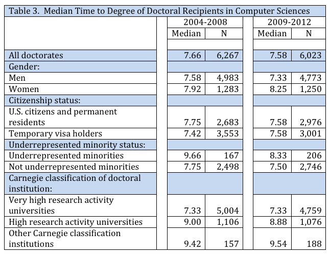 Time to Degree in Computing - CRN