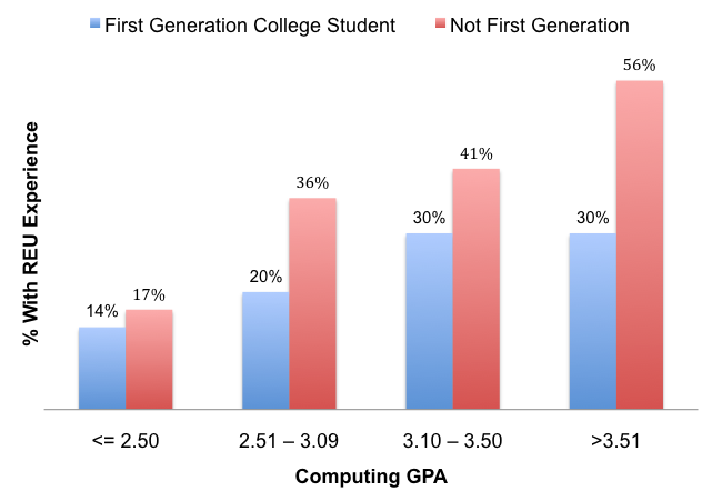 Comparing First and Second-Generation Students