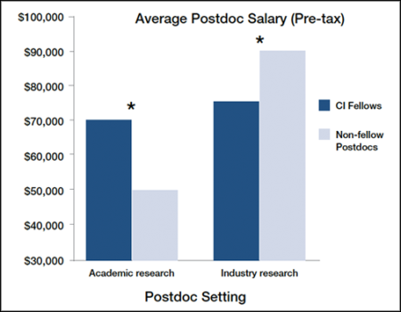 CI Fellowship Provides Higher More Livable Postdoc Salary In Academia   March2014infographic1 2 450x350 