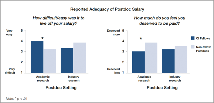 post doctoral research fellowship salary