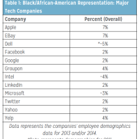 Black/African-American Representation: Major Tech Companies