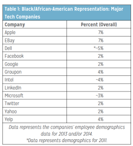 Black/African-American Representation: Major Tech Companies