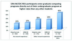 CRA-W-CDC REU Participants Plan To Enter Graduate Programs At A Higher Rate