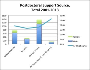 Figure 3. Postdoctoral Support Source, Total 2001-2013.