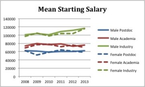 Figure 4. Mean Starting Salary of New Ph.D.s.