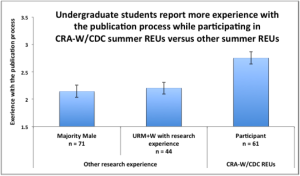 Undergraduate Students report more experienc with publication process