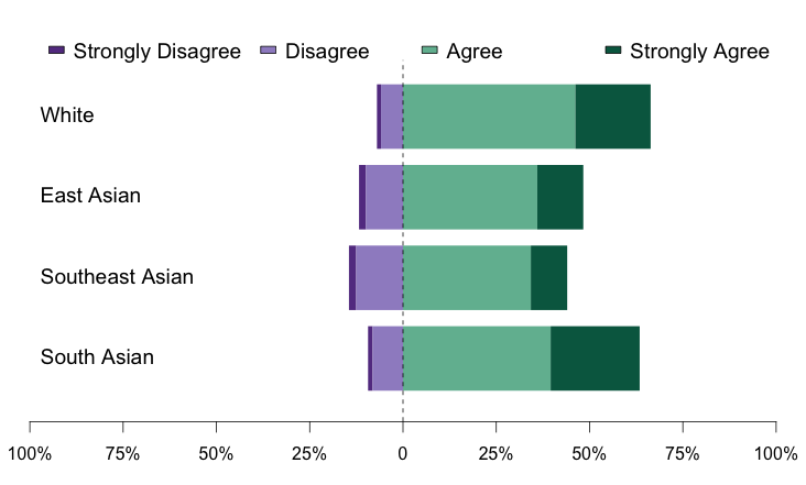 A Comparison of East Asian, South Asian, Southeast Asian, and White