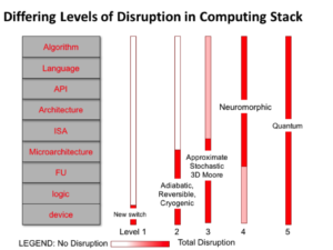 Differing Levels of Disruption in Computing
