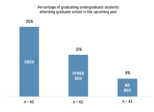 More CREU Students Attend Graduate School Compared to Other REU Students