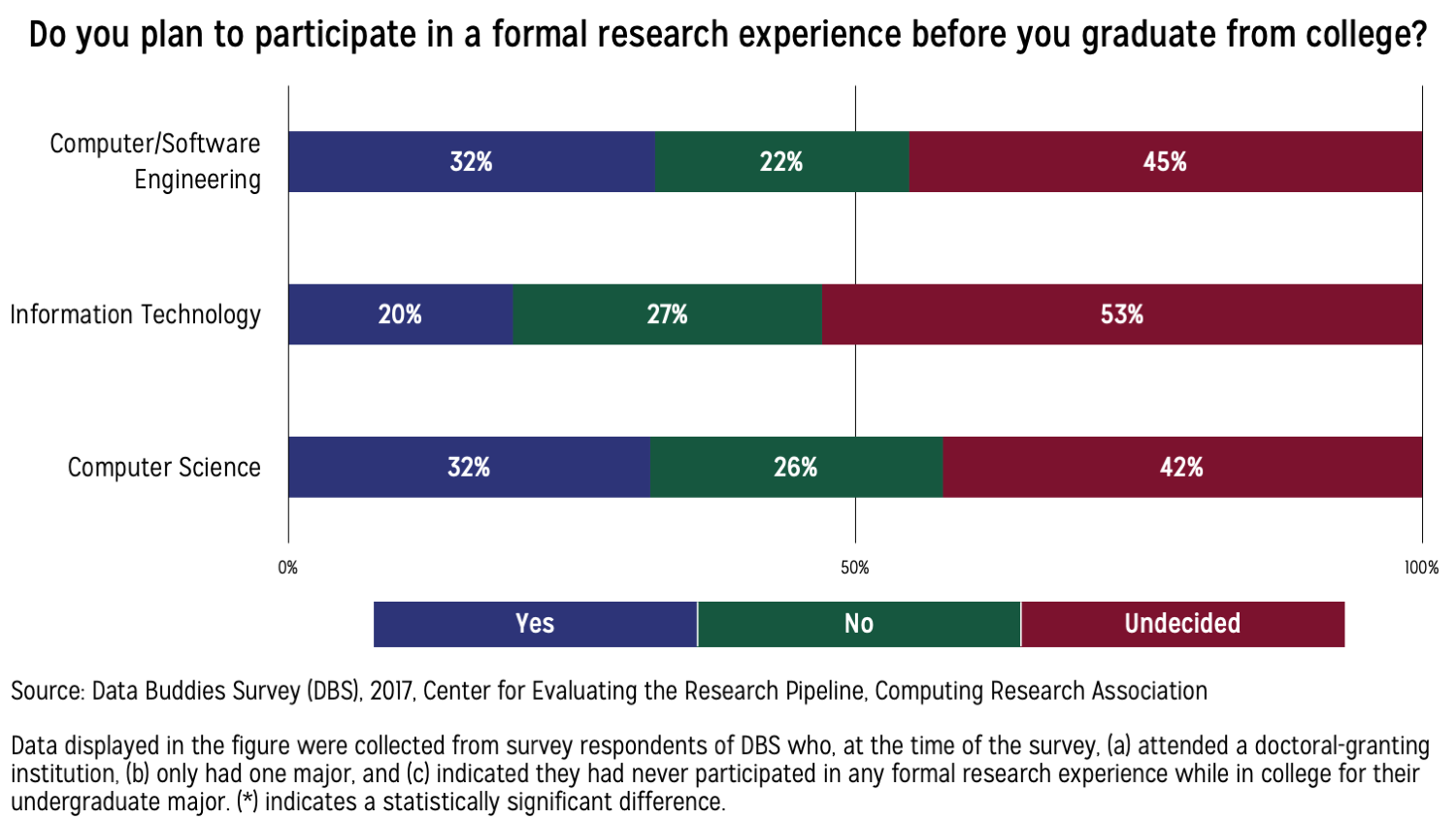 Horizontal bar graphs of CS, IT, and CSE majors at doctoral granting institutions displaying the responses to a question about plans for formal research before graduation.