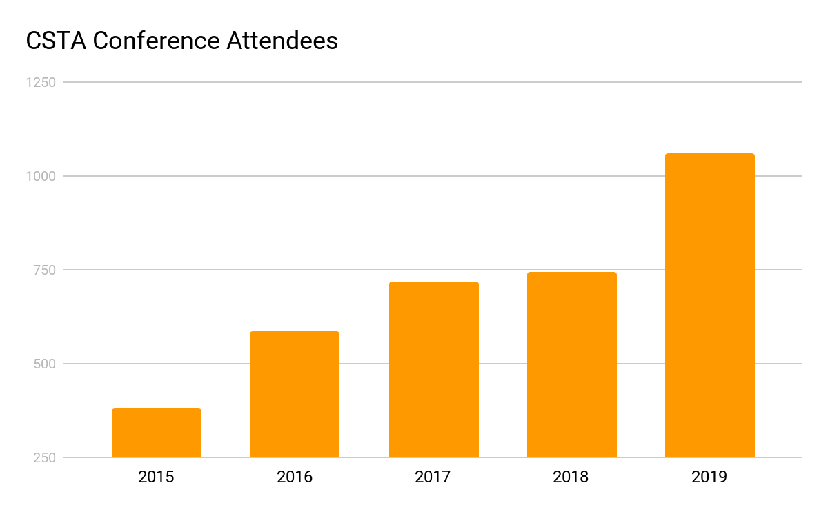 Conference Growth Chart