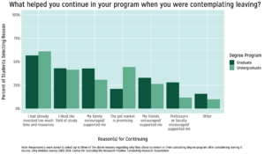 Bar graphs of undergraduate and graduate students’ responses to what reasons helped them continue in their computing degree programs