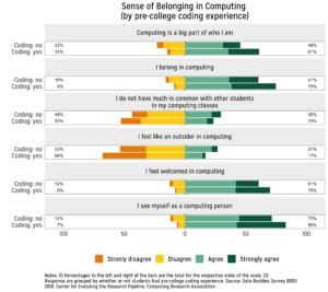 Horizontal bars showing percentages of student responses on a 5-point scale for survey items related to sense of belonging in computing.