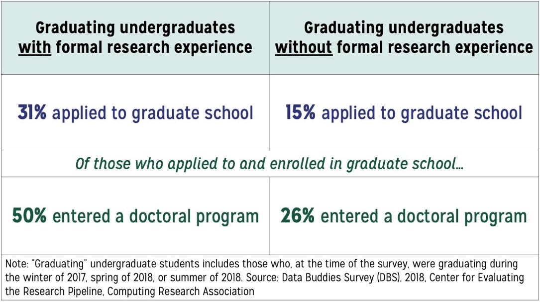Table comparing graduating students with and without formal research experience. 31% of graduating students with formal research experience applied to graduate school compared to 15% of graduate students without formal research experience. Of those who applied to and enrolled in graduate school, 50% of graduating students with formal research experience entered a doctoral program compared to 26% of those without formal research experience.