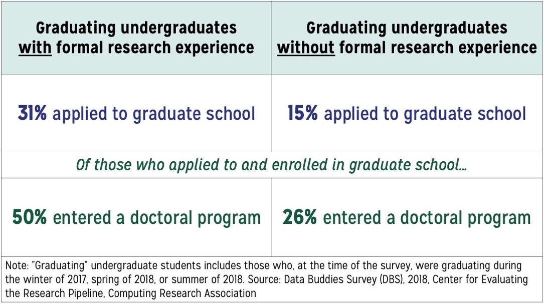 One Year Later, CERP Data Still Indicate REU Participation Relates to