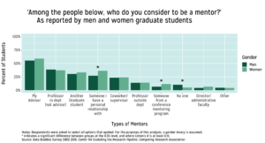 "A plot of mentor sources reported by men and women graduate students"