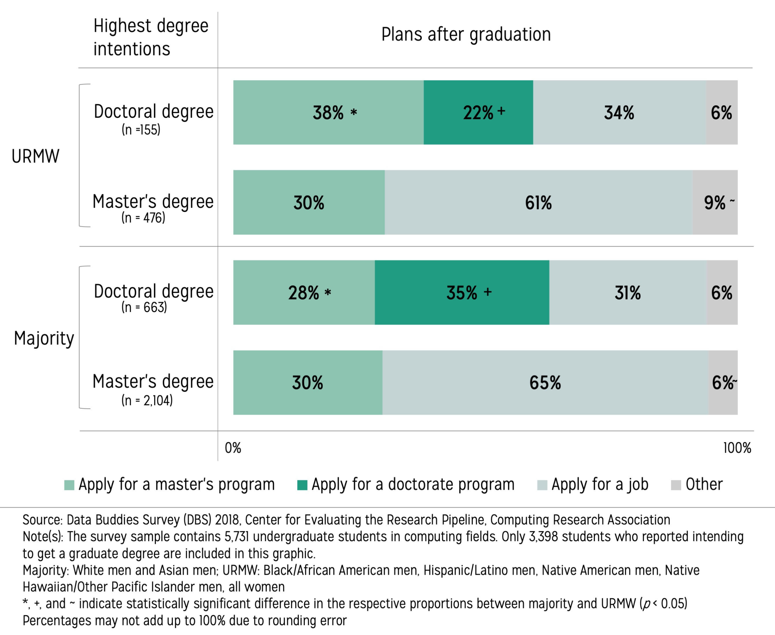 Horizontal bars showing percentages of undergraduate students’ immediate plans after graduation by their highest degree intentions and underrepresented minority status.