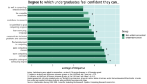 Bar graphs displaying results of undergraduate confidence in their computing abilities."