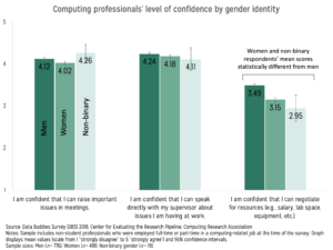Vertical bar graphs displaying computing professionals’ level of confidence by gender identity