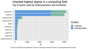 Top 10 most frequently used words to describe computing fields in which students plan to earn their highest degree.