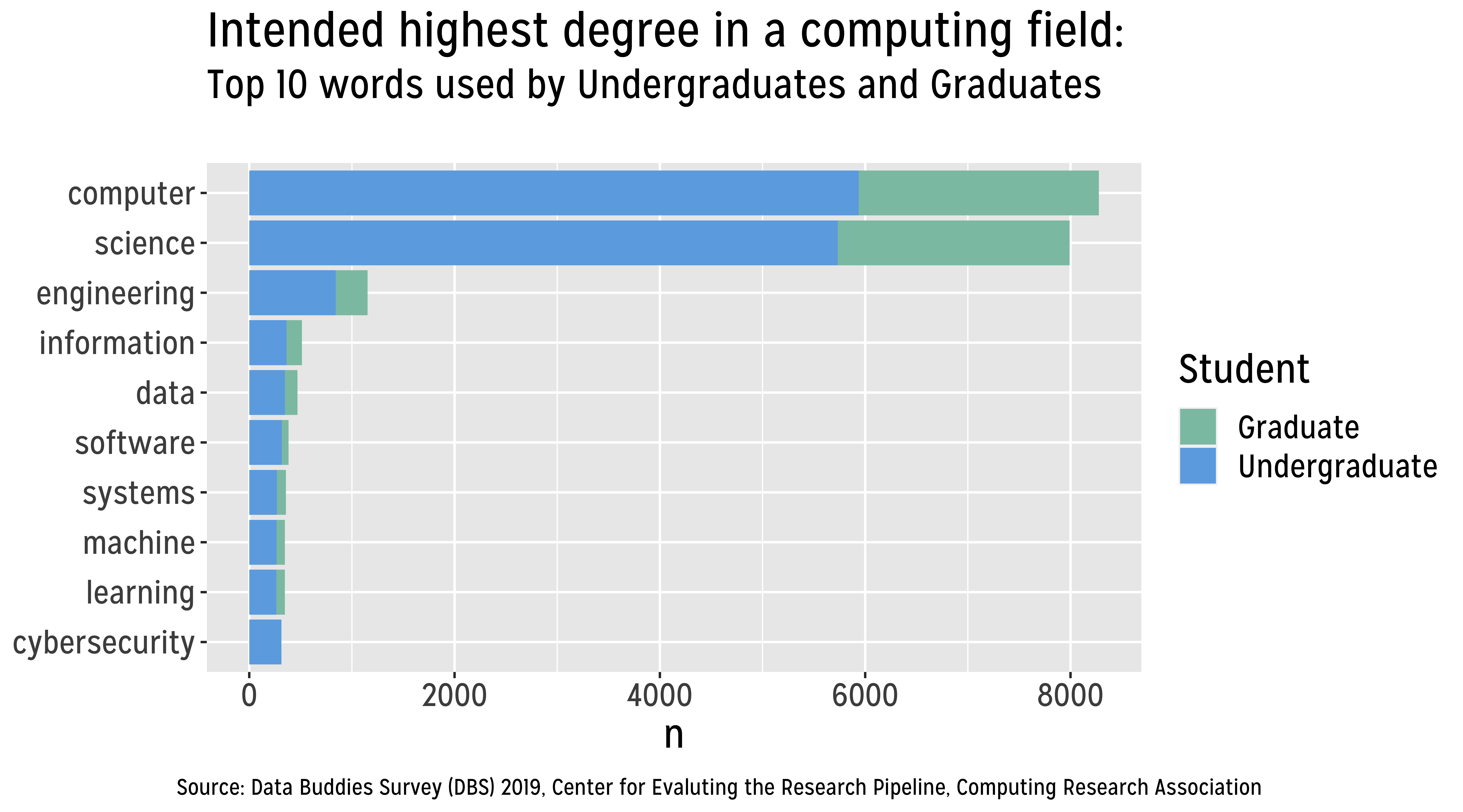 Undergraduate and Graduate Students Indicate the Computing Fields in Which They Intend to Earn ...