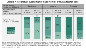Stacked bar charts showing distribution of students’ highest degree intentions in Data Buddies Survey 2019 broken down by their highest degree intentions in Data Buddies Survey 2018 and whether or not they participated in an REU between the surveys.