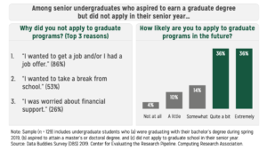 Image displaying two infographics. One displays the top three reasons students did not apply to graduate school in an enumerated list. The other displays the likelihood that students will apply to graduate programs in the future in a vertical bar chart.