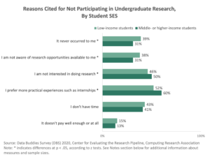 "Horizonal bar graphs of low versus higher income students displaying the responses to a question about reason why they choose not to participate in formal research experiences in college