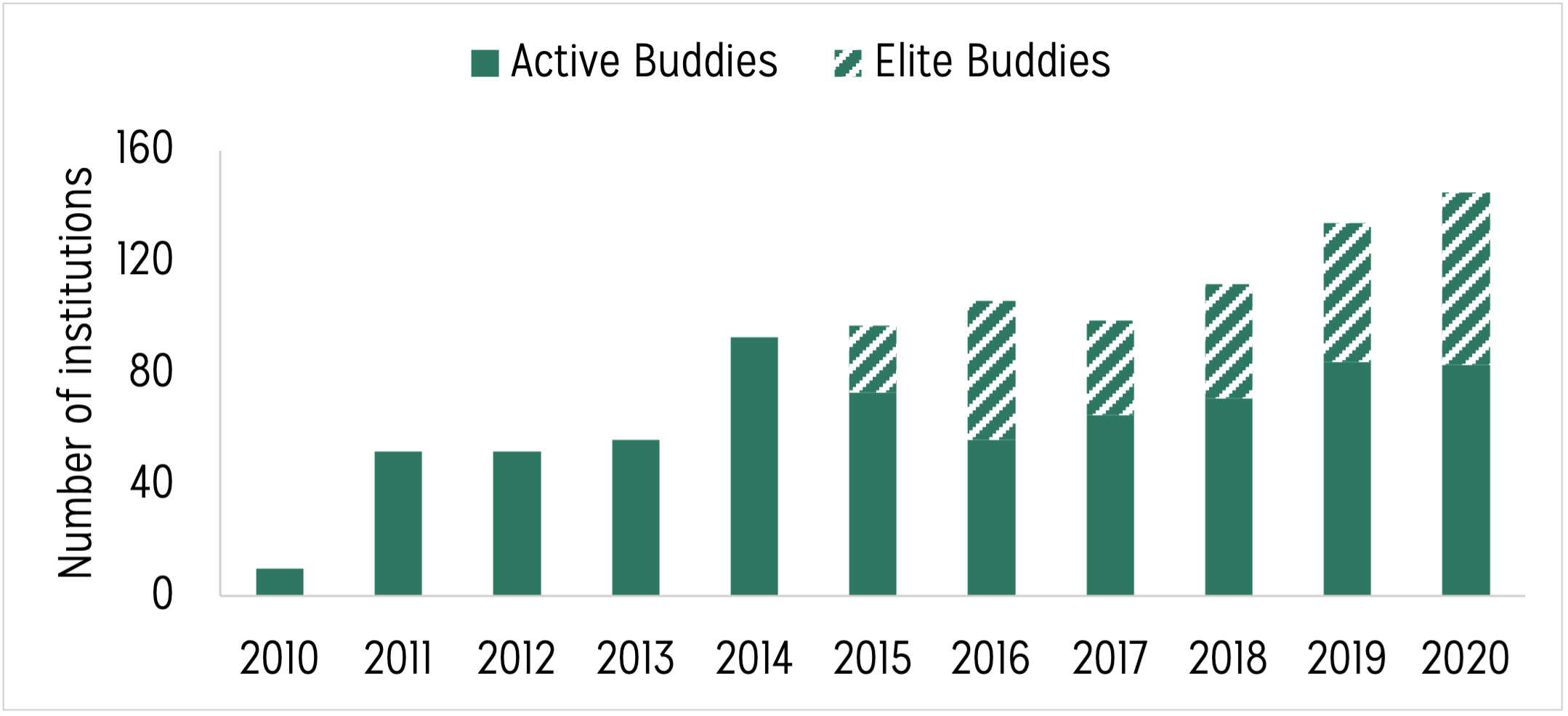 Bar chart displaying the total number of active buddies and elite buddies from 2010 to 2020