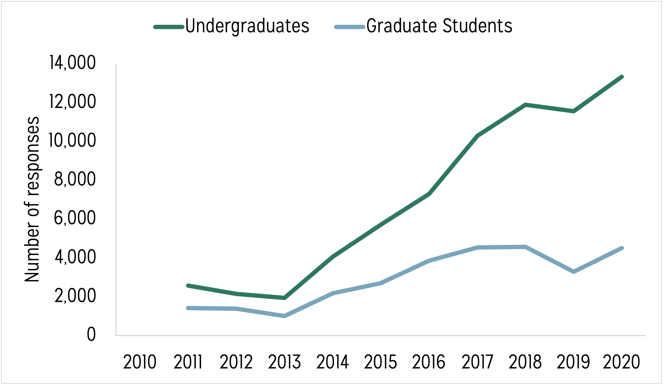 Line graph displaying two lines. One line displays undergraduate student responses to the fall Data Buddies Survey from 2010 to 2020. Another line displays graduate student responses to the fall Data Buddies Survey from 2010 to 2020
