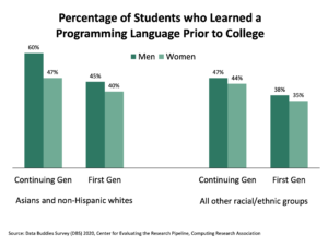 Bar graph showing undergraduate students’ self-reported rates of learning a new programming language prior to entering their current program, by race/ethnicity, gender, and first-generation student status
