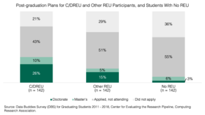 Bar graph showing percentages of students based on their post-graduation plans (Master’s, Doctorate, Not attending graduate school, and Did not apply to graduate school) in three groups (C/DREU, Other REU, No REU)
