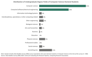 ”Bar chart displaying the distribution of the undergraduate degree fields of computer science doctoral students”