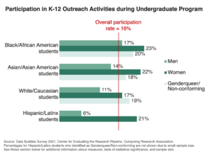 Horizonal bar graph showing rates of participation in K-12 outreach activities for different groups of undergraduate students