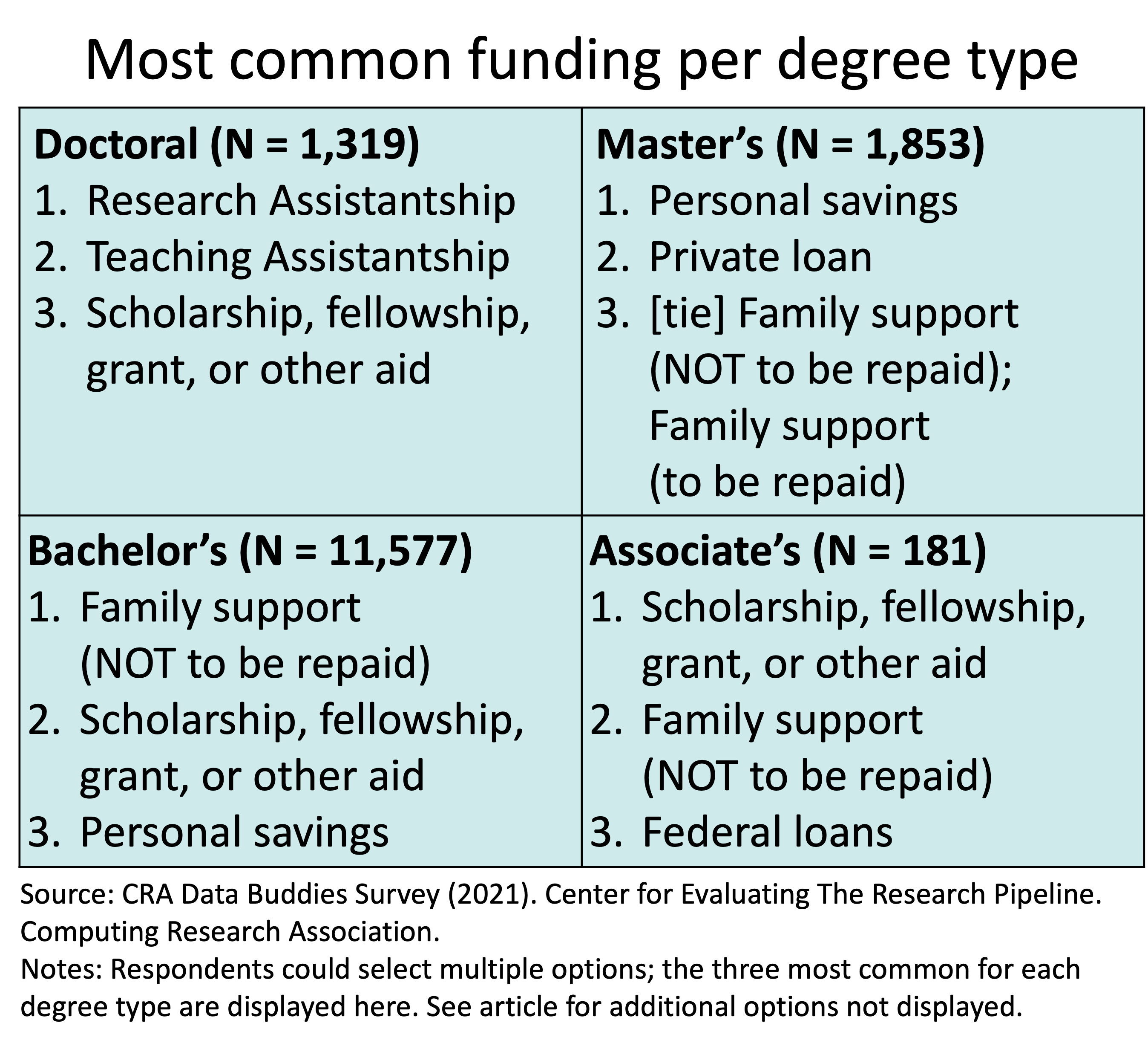 A table of the 3 most common sources of funding per degree type. Doctoral is research assistantship, teaching assistantship, and scholarship, fellowship, grant, or other aid. Master’s is personal savings, private loan, and a tie between family support to be repaid and family support not to be repaid. Bachelor’s is family support not to be repaid, scholarship, fellowship, grant, or other aid, and personal savings. Associate’s is scholarship, fellowship, grant, or other aid, family support not to be repaid, and federal loans.”