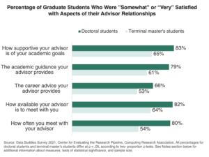 Horizonal bar graph showing satisfaction with advisor relationships for doctoral and terminal master’s students