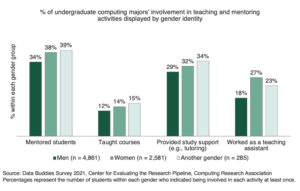 Vertical bar graphs of men, women, and those with another gender displaying the percentages within each gender who indicated being involved in teaching and mentoring activities at least once