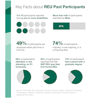 Fact sheet presenting a summary of the demographic makeup of CISE REU Past Participants who participated in REU projects between 2013 and 2021.