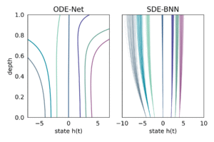 A visual comparison between Winnie and her collaborators' new architecture for Neural Differential Equations (SDE-BNN) and one its predecessors (ODE-Nets, proposed by Chen et al., 2018).