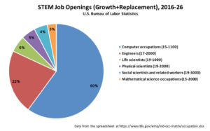 Figure 1.  STEM job openings 2016-2026